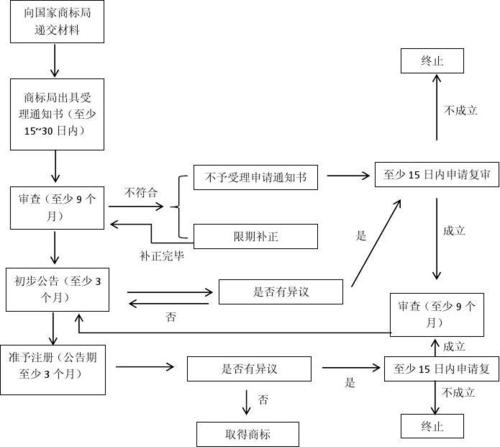 上海注册商标流程和费用