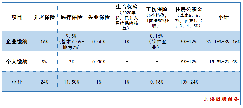 企业/个人缴费比例对比表