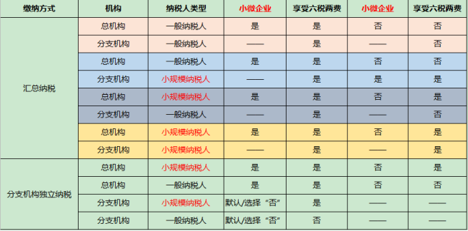 轻松判断是否可享受“六税两费”减免优惠？